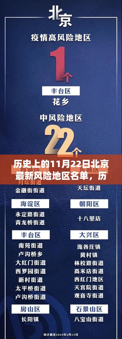 历史上的11月22日北京最新风险地区名单详解及查询解读步骤指南