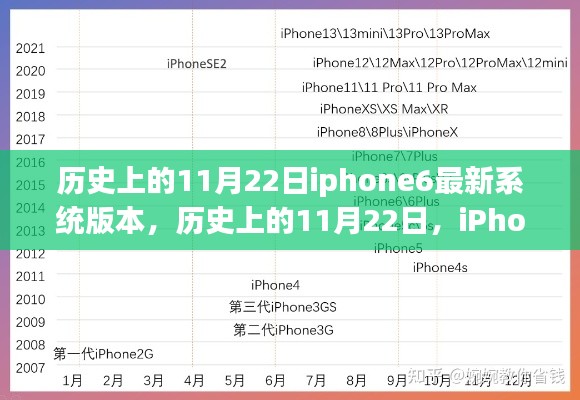 iPhone 6系统里程碑，历史上的11月22日最新系统版本回顾