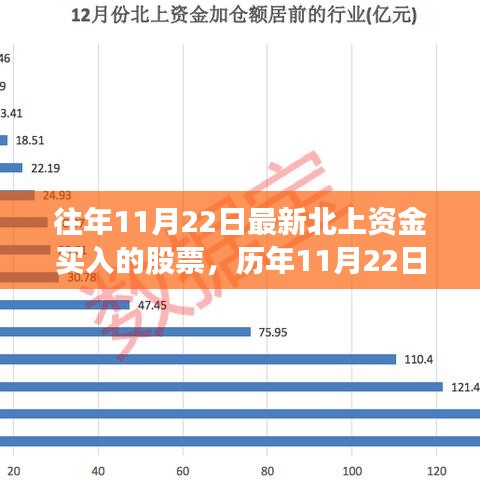 历年11月22日北上资金活跃买入股票回顾，背景、事件与影响分析