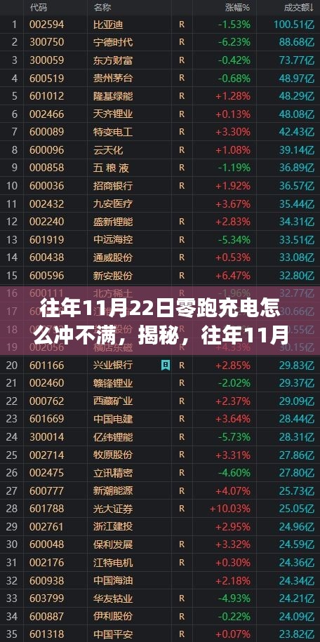 揭秘往年11月22日零跑充电难以充满的原因与解决建议