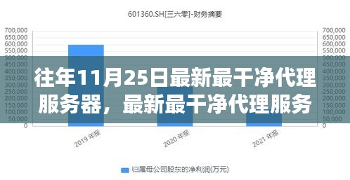 往年11月25日科技焦点，最新最干净代理服务器的诞生与发展