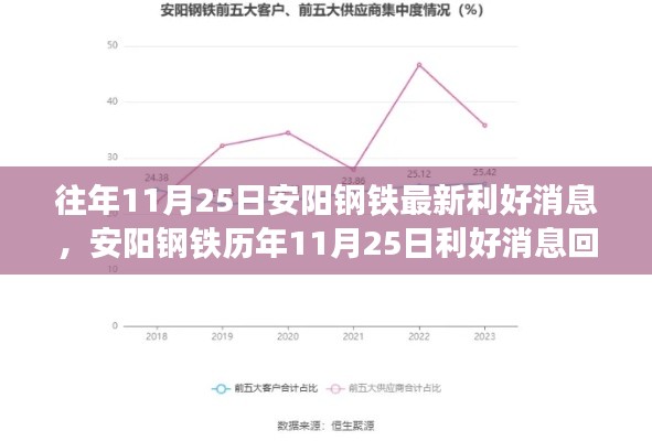 历年11月25日安阳钢铁利好消息回顾，钢铁巨擘的辉煌时刻