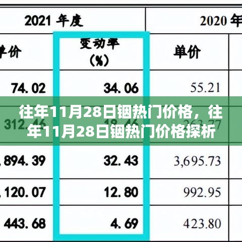 往年11月28日铟市场热门价格探析及市场走势预测与个人观点分析