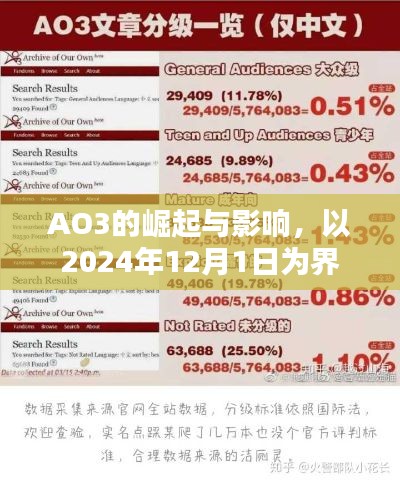 AO3的崛起与影响，以2024年12月1日为界，探讨其长远影响