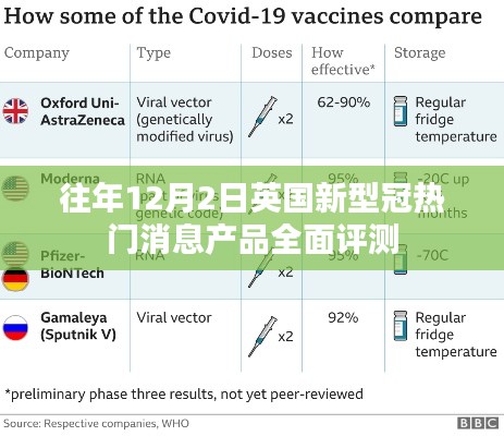 英国新型冠热门消息产品全面评测，往年12月2日综述