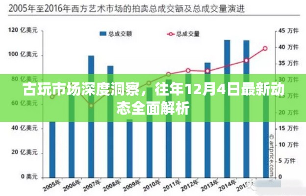古玩市场深度洞察，最新动态全面解析（往年12月4日）