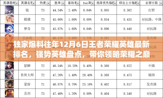 独家揭秘，历年12月6日王者荣耀英雄排行榜，巅峰战力大盘点！