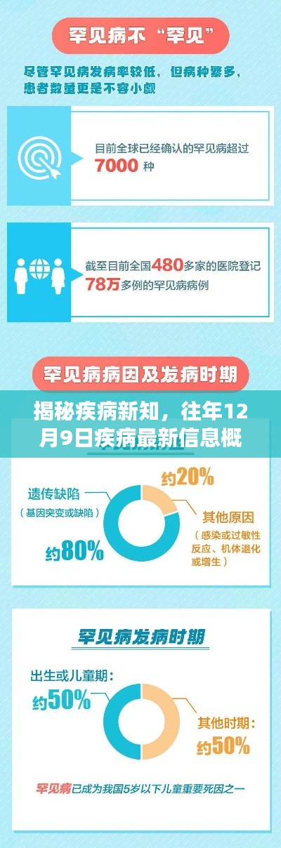 揭秘疾病新知，最新疾病信息概览（往年12月9日）