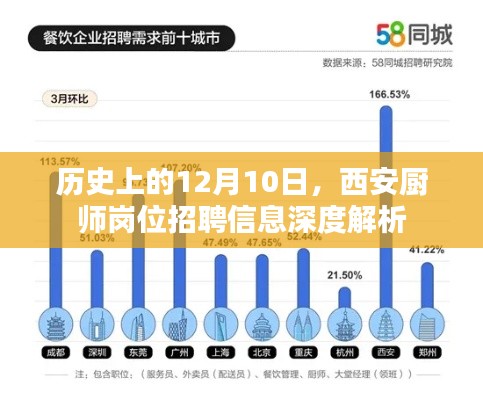 西安厨师岗位招聘深度解析，历史视角的12月10日观察