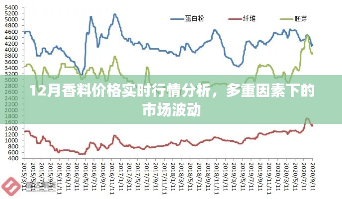 12月香料价格实时行情解析，多重因素驱动市场波动