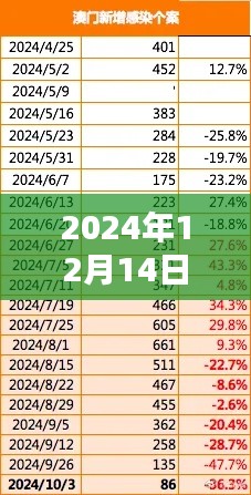 2024年12月14日2024新澳门精准免费大全：探索澳门的最新优惠与活动