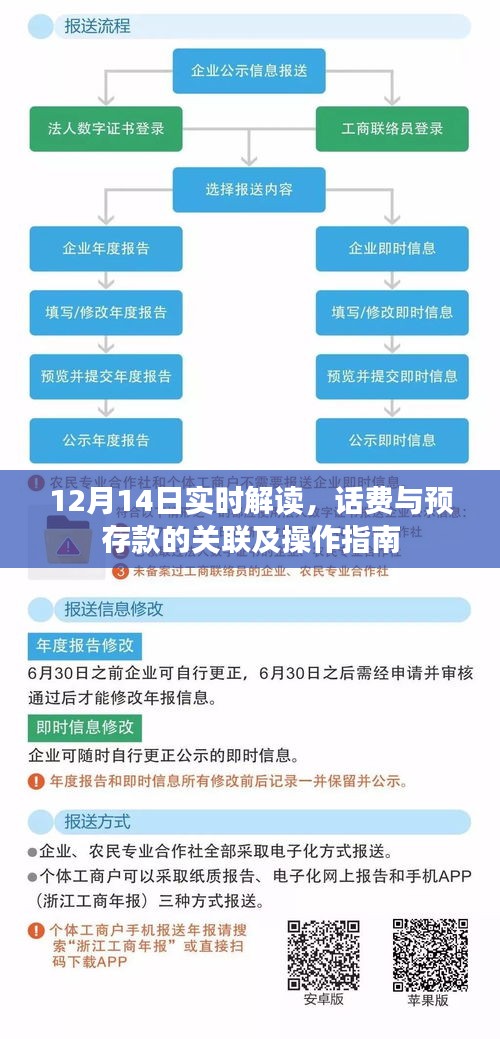 解读话费与预存款关联，操作指南及实时解读（12月14日）