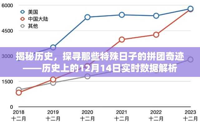 揭秘历史特殊日子奇迹，探寻12月14日的拼团传奇与实时数据解析