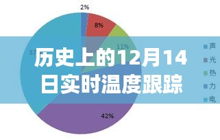 历史上的实时温度跟踪仪，应用、争议与解析（12月14日篇）