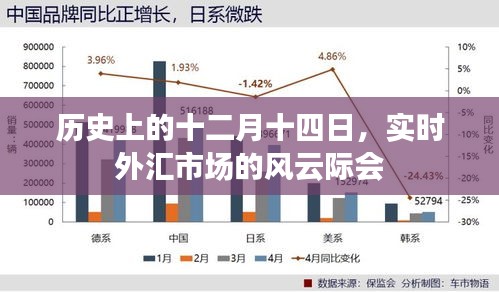 历史上的十二月十四日，实时外汇市场的风云变幻