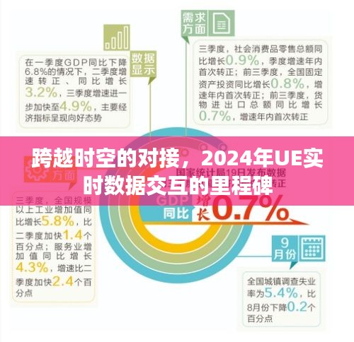 跨越时空的对接，迈向2024年UE实时数据交互里程碑