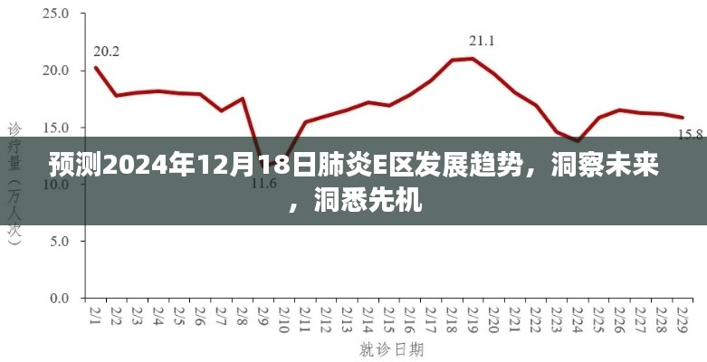 洞察未来先机，预测肺炎E区发展趋势至2024年12月18日分析报告