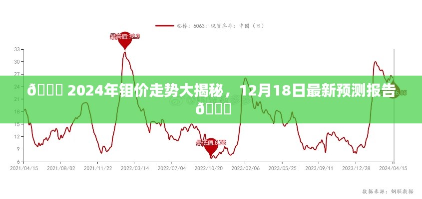 独家揭秘，2024年钼价走势预测报告出炉，最新预测时间戳12月18日