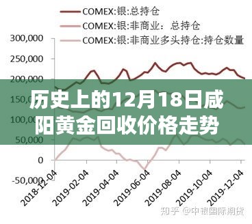 咸阳黄金回收价格走势分析，历史12月18日回顾与趋势展望