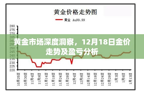 黄金市场深度洞察，12月18日金价走势与盈亏解析