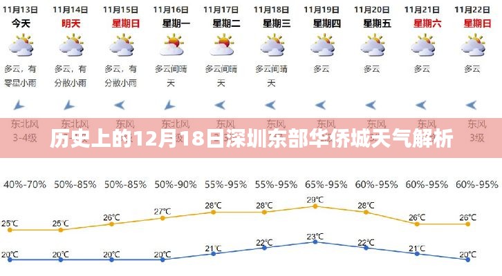 12月18日深圳东部华侨城天气历史解析