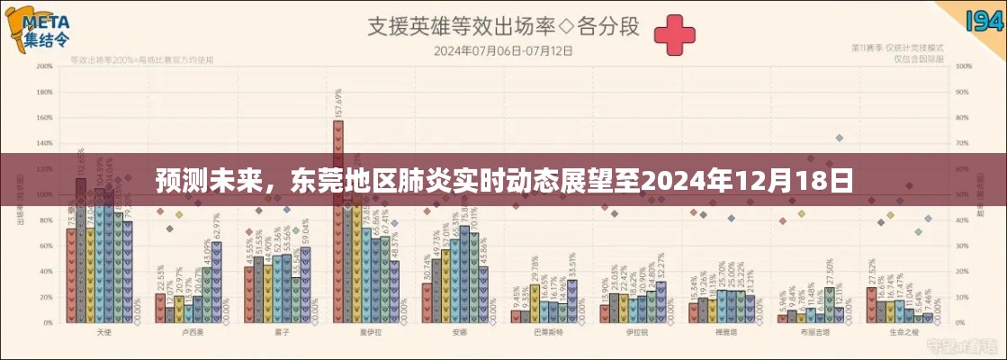 东莞地区肺炎实时动态展望，预测未来至2024年12月18日的趋势分析