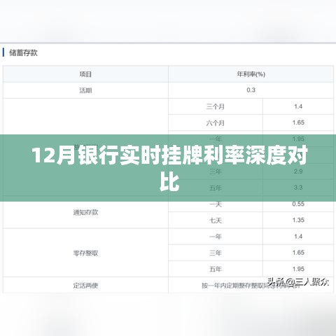 12月银行实时挂牌利率全面深度对比