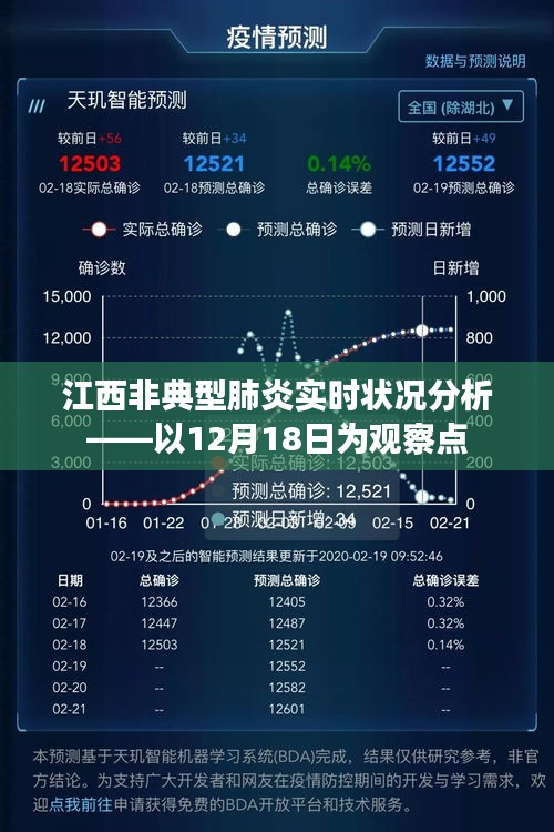 江西非典型肺炎实时状况分析，以观察点12月18日的视角观察