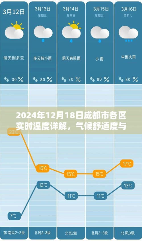 2024年12月18日成都市各区实时气候详解，舒适度与活动建议