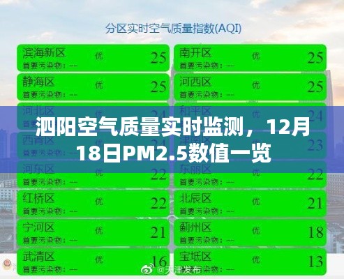 泗阳空气质量实时监测，12月18日PM2.5数值报告