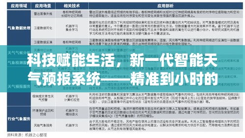 科技赋能生活，精准到小时的智能天气预报系统神器