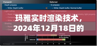 玛雅实时渲染技术深度洞察，2024年12月18日展望
