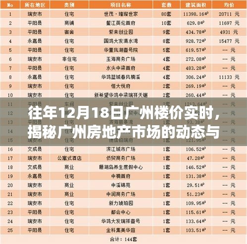 揭秘广州房地产市场动态与趋势，历年12月18日楼价实时分析