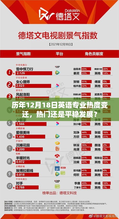 历年英语专业热度变迁分析，热门趋势还是平稳发展？