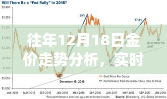 往年12月18日金价走势解析与实时金价软件应用指南