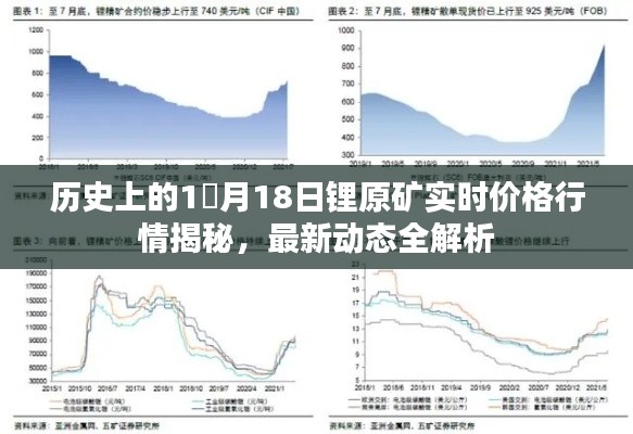 历史上的重要时刻，锂原矿实时价格行情揭秘与最新动态全解析